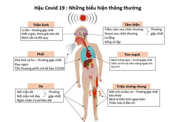 Những biểu hiện của hậu Covid-19