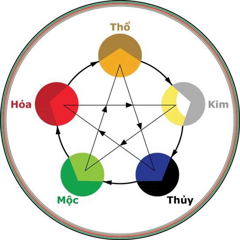 Mệnh Kim và mệnh Thủy có hợp nhau không?