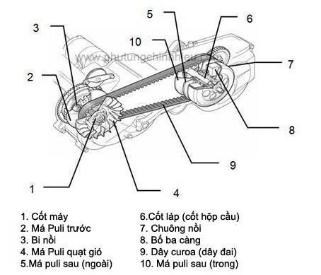 Cấu Tạo Nồi Xe Tay Ga