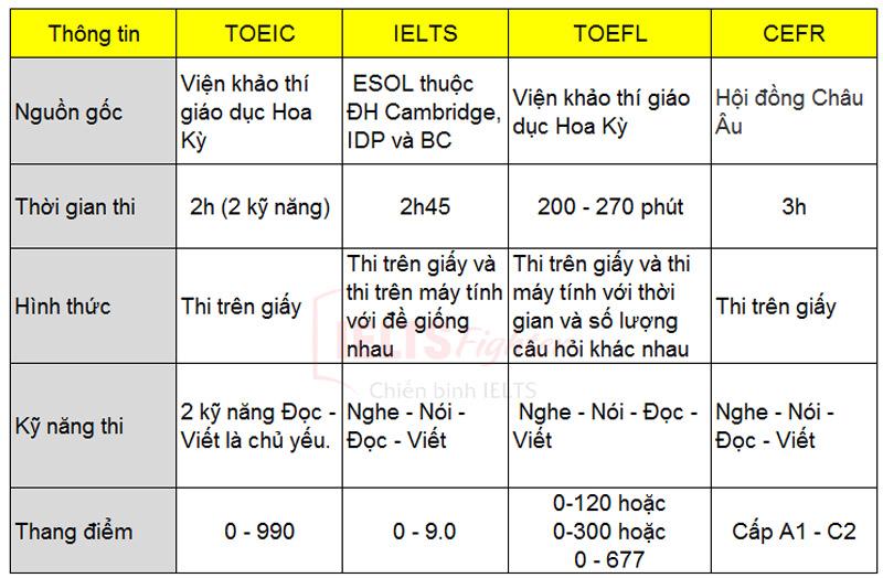 Các thông tin điểm Toeic, Ielts, Toefl, Cerf