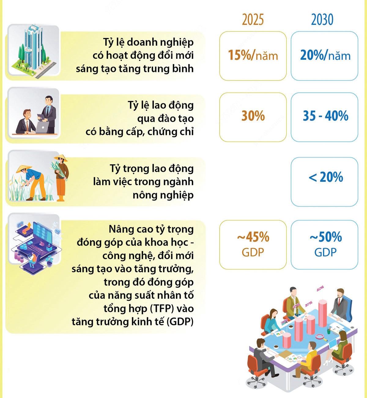 Việt Nam đặt mục tiêu top 3 ASEAN về tốc độ tăng năng suất lao động vào năm 2030. (Nguồn: Quyết định 1305/QĐ-TTg phê duyệt Chương trình quốc gia về tăng năng suất lao động đến năm 2030, TTX)