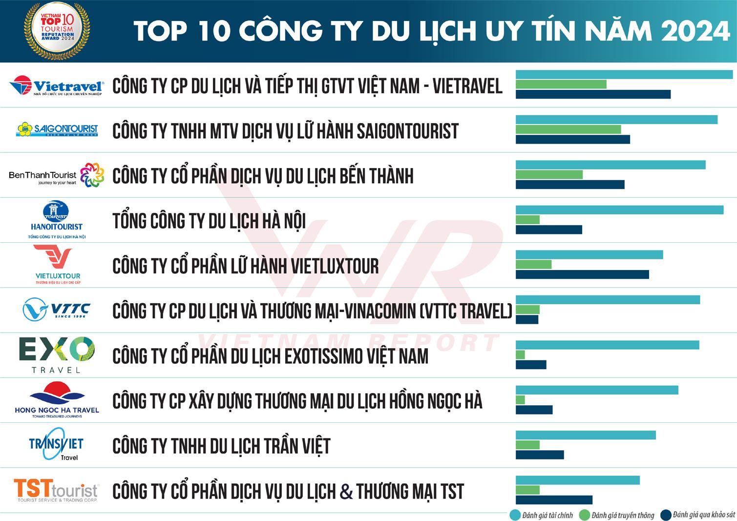 Top 10 Công ty Du lịch uy tín và Top 5 Khách sạn, resort uy tín năm 2024